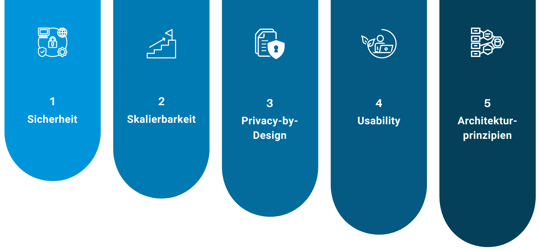 Unser Fundament bei der individuellen Softwareentwicklung